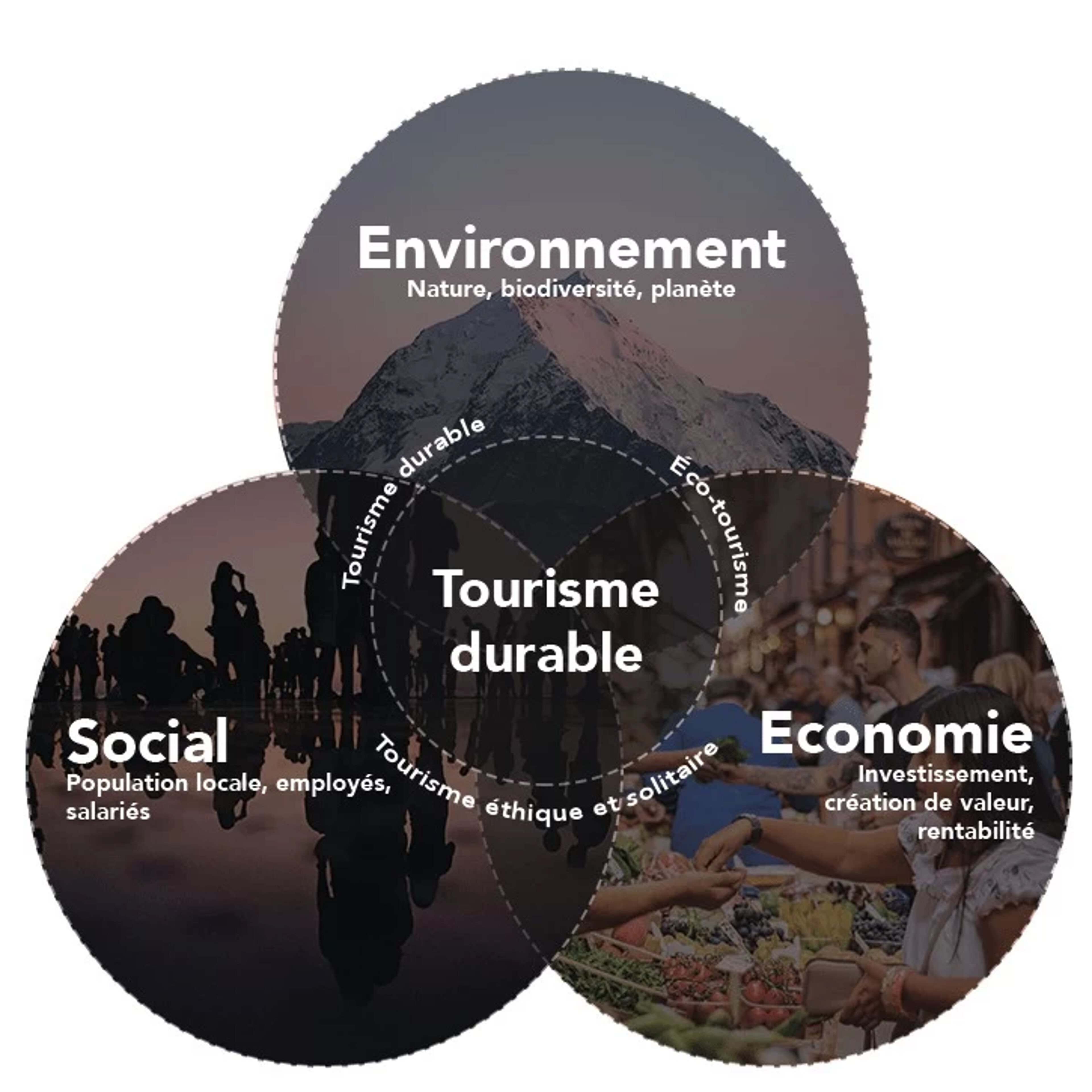 Schéma tourisme durable